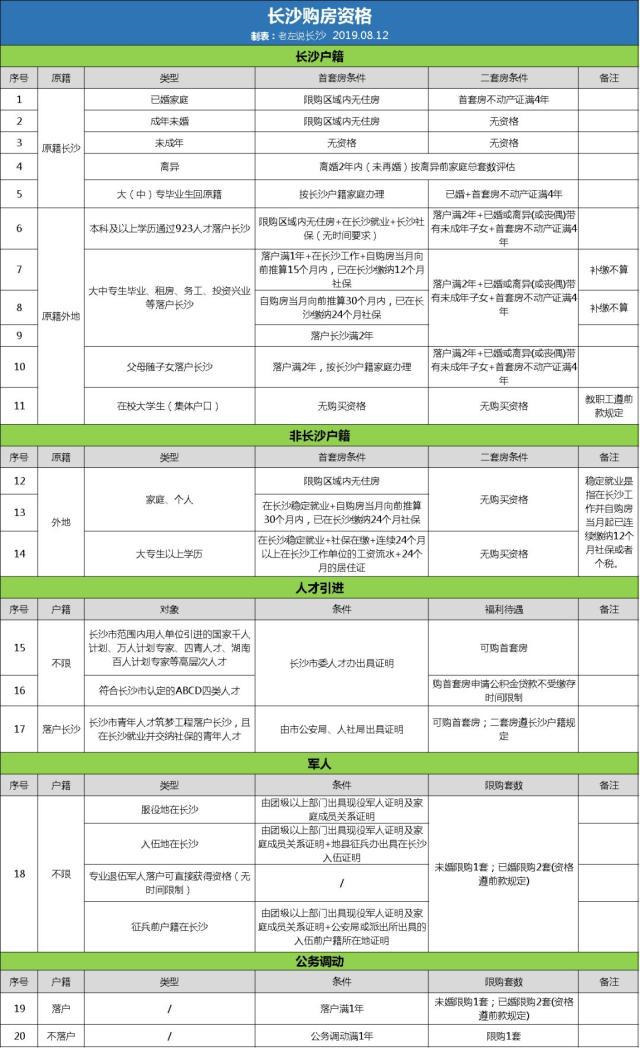 外地人長沙買房限購嗎？外地人如何避開限購在長沙買房？