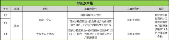 外地人沒在長沙交社?；騻€稅能在長沙買房嗎？