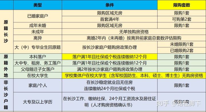 長沙在讀大學生可以買房嗎？長沙大學生購房政策介紹？