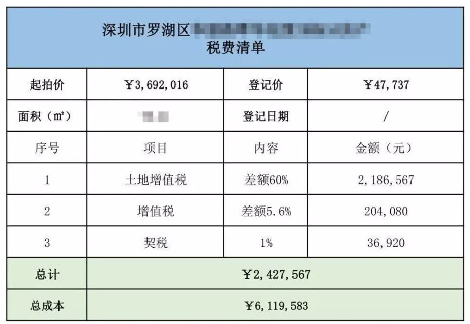購(gòu)買(mǎi)法拍房一定要避開(kāi)高額稅費(fèi)的坑！