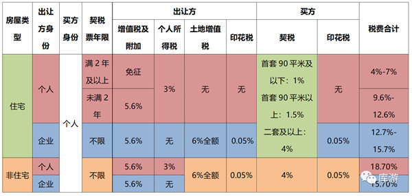 非住宅性質(zhì)的長沙法拍房要交哪些稅？