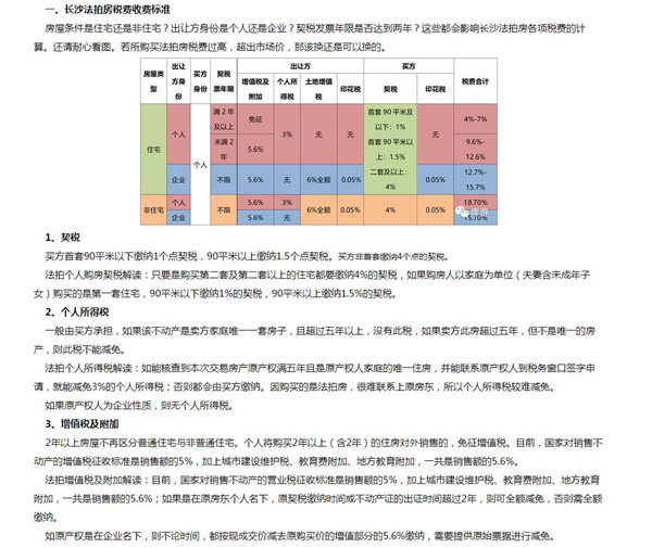 長(zhǎng)沙法拍房稅費(fèi)比新房二手房都高，那買下來(lái)還劃算嗎？