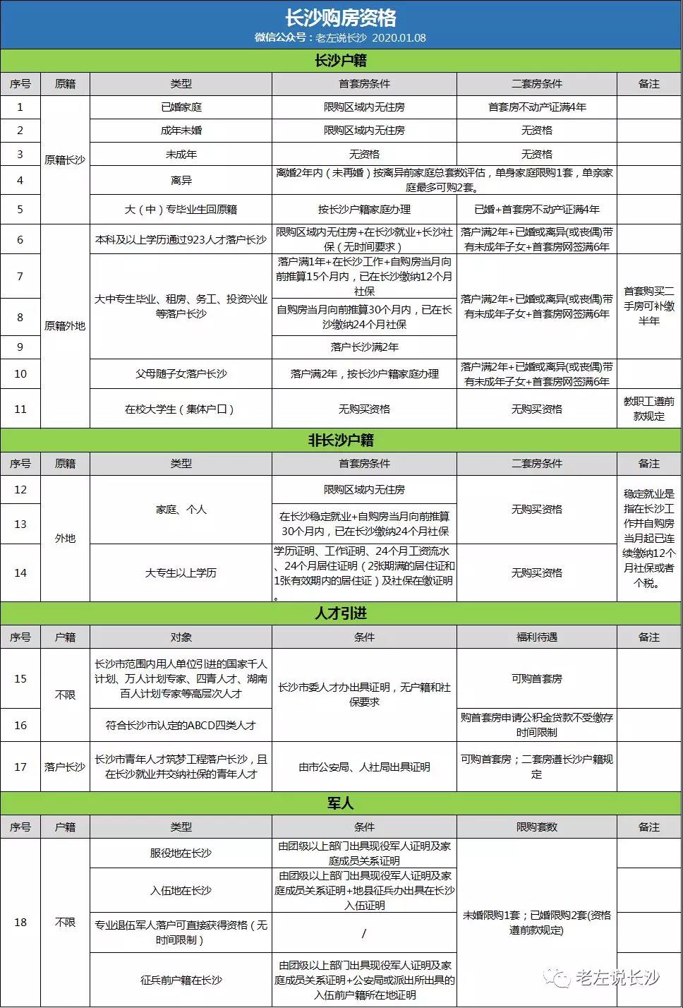 2020年長沙購房資格、落戶政策匯總！