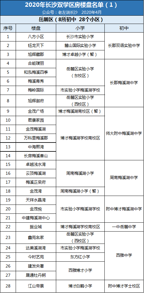 2020年長沙雙學區(qū)樓盤介紹表！